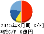 Eストアー キャッシュフロー計算書 2015年3月期 Eストアー キャッシュフロー計算書 2015年3月期
