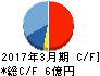 サンセイ キャッシュフロー計算書 2017年3月期 サンセイ キャッシュフロー計算書 2017年3月期
