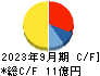 アサカ理研 キャッシュフロー計算書 2023年9月期