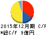 アルテサロンホールディングス キャッシュフロー計算書 2015年12月期 アルテサロンホールディングス キャッシュフロー計算書 2015年12月期