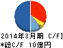 東京コスモス電機 キャッシュフロー計算書 2014年3月期 東京コスモス電機 キャッシュフロー計算書 2014年3月期
