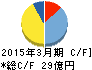 さくらケーシーエス キャッシュフロー計算書 2015年3月期 さくらケーシーエス キャッシュフロー計算書 2015年3月期