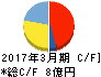 グリムス キャッシュフロー計算書 2017年3月期 グリムス キャッシュフロー計算書 2017年3月期