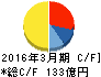 ハマキョウレックス キャッシュフロー計算書 2016年3月期 ハマキョウレックス キャッシュフロー計算書 2016年3月期
