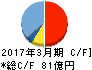 北野建設 キャッシュフロー計算書 2017年3月期 北野建設 キャッシュフロー計算書 2017年3月期
