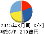 日機装 キャッシュフロー計算書 2015年3月期 日機装 キャッシュフロー計算書 2015年3月期