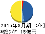 鈴与シンワート キャッシュフロー計算書 2015年3月期 鈴与シンワート キャッシュフロー計算書 2015年3月期