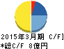 夢みつけ隊 キャッシュフロー計算書 2015年3月期 夢みつけ隊 キャッシュフロー計算書 2015年3月期