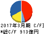 三菱瓦斯化学 キャッシュフロー計算書 2017年3月期 三菱瓦斯化学 キャッシュフロー計算書 2017年3月期