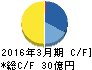 プラザクリエイト キャッシュフロー計算書 2016年3月期 プラザクリエイト キャッシュフロー計算書 2016年3月期