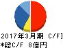 東葛ホールディングス キャッシュフロー計算書 2017年3月期 東葛ホールディングス キャッシュフロー計算書 2017年3月期