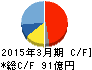 電通国際情報サービス キャッシュフロー計算書 2015年3月期 電通国際情報サービス キャッシュフロー計算書 2015年3月期