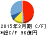 エレコム キャッシュフロー計算書 2015年3月期 エレコム キャッシュフロー計算書 2015年3月期