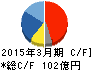 三ツ星ベルト キャッシュフロー計算書 2015年3月期 三ツ星ベルト キャッシュフロー計算書 2015年3月期