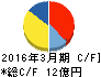 シグマクシス キャッシュフロー計算書 2016年3月期 シグマクシス キャッシュフロー計算書 2016年3月期