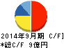 キャリアデザインセンター キャッシュフロー計算書 2014年9月期 キャリアデザインセンター キャッシュフロー計算書 2014年9月期