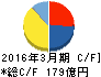 東洋鋼鈑 キャッシュフロー計算書 2016年3月期 東洋鋼鈑 キャッシュフロー計算書 2016年3月期