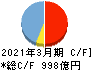 宮崎太陽銀行 キャッシュフロー計算書 2021年3月期