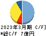 日本アイ・エス・ケイ キャッシュフロー計算書 2023年3月期
