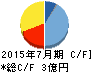 メディアシーク キャッシュフロー計算書 2015年7月期 メディアシーク キャッシュフロー計算書 2015年7月期