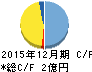 グランディーズ キャッシュフロー計算書 2015年12月期 グランディーズ キャッシュフロー計算書 2015年12月期