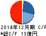 山田債権回収管理総合事務所 キャッシュフロー計算書 2014年12月期 山田債権回収管理総合事務所 キャッシュフロー計算書 2014年12月期