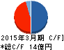 アグレ都市デザイン キャッシュフロー計算書 2015年3月期 アグレ都市デザイン キャッシュフロー計算書 2015年3月期