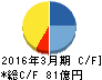 あすか製薬 キャッシュフロー計算書 2016年3月期 あすか製薬 キャッシュフロー計算書 2016年3月期