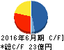 アーバネットコーポレーション キャッシュフロー計算書 2016年6月期 アーバネットコーポレーション キャッシュフロー計算書 2016年6月期