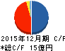 サンセイランディック キャッシュフロー計算書 2015年12月期 サンセイランディック キャッシュフロー計算書 2015年12月期