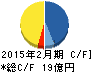 ツインバード工業 キャッシュフロー計算書 2015年2月期 ツインバード工業 キャッシュフロー計算書 2015年2月期