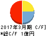 ビーマップ キャッシュフロー計算書 2017年3月期 ビーマップ キャッシュフロー計算書 2017年3月期