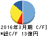 テクニカル電子 キャッシュフロー計算書 2016年3月期 テクニカル電子 キャッシュフロー計算書 2016年3月期