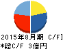 ジー・スリーホールディングス キャッシュフロー計算書 2015年8月期 ジー・スリーホールディングス キャッシュフロー計算書 2015年8月期