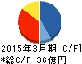 ジオスター キャッシュフロー計算書 2015年3月期 ジオスター キャッシュフロー計算書 2015年3月期