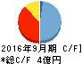 クラウドワークス キャッシュフロー計算書 2016年9月期 クラウドワークス キャッシュフロー計算書 2016年9月期