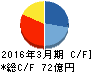 ダイコク電機 キャッシュフロー計算書 2016年3月期 ダイコク電機 キャッシュフロー計算書 2016年3月期
