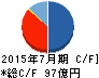 アルデプロ キャッシュフロー計算書 2015年7月期 アルデプロ キャッシュフロー計算書 2015年7月期