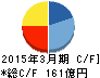 タカラレーベン キャッシュフロー計算書 2015年3月期 タカラレーベン キャッシュフロー計算書 2015年3月期