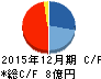 enish キャッシュフロー計算書 2015年12月期 enish キャッシュフロー計算書 2015年12月期