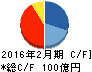 和田興産 キャッシュフロー計算書 2016年2月期 和田興産 キャッシュフロー計算書 2016年2月期