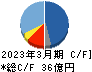 ヤスハラケミカル キャッシュフロー計算書 2023年3月期