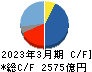 村田製作所 キャッシュフロー計算書 2023年3月期