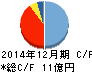 メドレックス キャッシュフロー計算書 2014年12月期 メドレックス キャッシュフロー計算書 2014年12月期