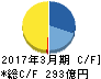 日本調剤 キャッシュフロー計算書 2017年3月期 日本調剤 キャッシュフロー計算書 2017年3月期