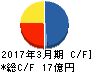 NEW ART キャッシュフロー計算書 2017年3月期 NEW ART キャッシュフロー計算書 2017年3月期