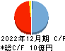 小田原機器 キャッシュフロー計算書 2022年12月期