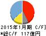 ピジョン キャッシュフロー計算書 2015年1月期 ピジョン キャッシュフロー計算書 2015年1月期