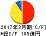 アイチコーポレーション キャッシュフロー計算書 2017年3月期 アイチコーポレーション キャッシュフロー計算書 2017年3月期