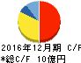 アルテサロンホールディングス キャッシュフロー計算書 2016年12月期 アルテサロンホールディングス キャッシュフロー計算書 2016年12月期
